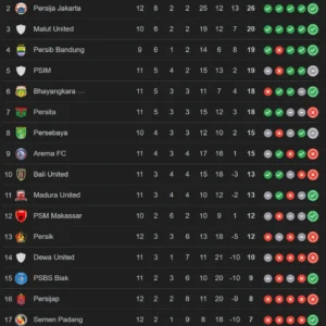 Drama Klasemen Liga 1: Bagaimana Persaingan Puncak di Eropa Mempengaruhi Harapan Klub Indonesia?