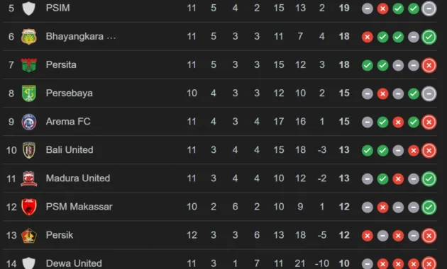Drama Klasemen Liga 1: Bagaimana Persaingan Puncak di Eropa Mempengaruhi Harapan Klub Indonesia?
