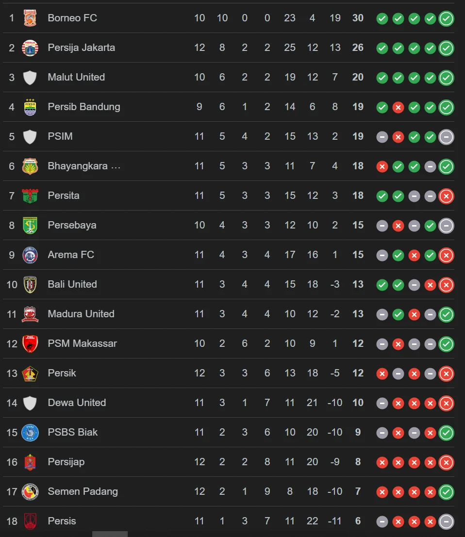 Drama Klasemen Liga 1: Bagaimana Persaingan Puncak di Eropa Mempengaruhi Harapan Klub Indonesia?