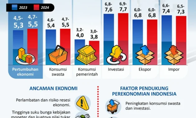 Ekonomi Indonesia Melaju: Proyeksi 5,7% dan Strategi Pemerintah Ganda untuk Pertumbuhan Lebih Tinggi