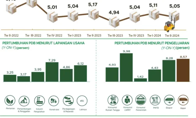 Ekonomi Indonesia Mencatat Pertumbuhan 5,61% dan Pengangguran Menurun pada Kuartal I 2024