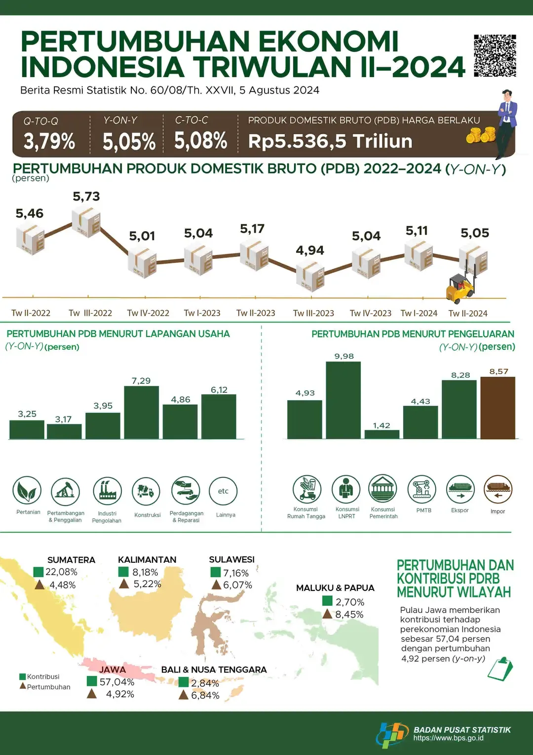 Ekonomi Indonesia Mencatat Pertumbuhan 5,61% dan Pengangguran Menurun pada Kuartal I 2024