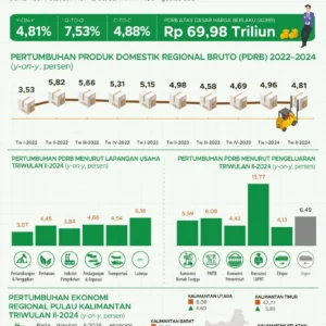 Ekonomi Kalimantan Selatan Tumbuh 5,67% pada Triwulan I 2026, Kata DJPb