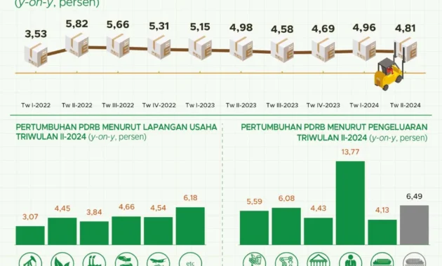 Ekonomi Kalimantan Selatan Tumbuh 5,67% pada Triwulan I 2026, Kata DJPb