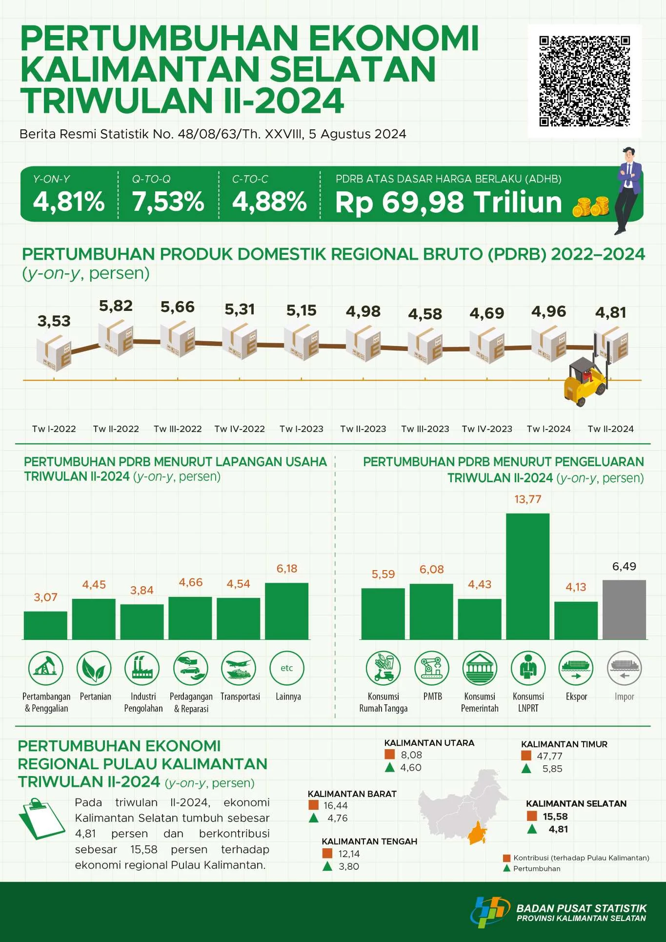 Ekonomi Kalimantan Selatan Tumbuh 5,67% pada Triwulan I 2026, Kata DJPb
