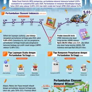Ekonomi RI Tumbuh 5,61 Persen, Asosiasi Sebut Masih Ada Ruang Optimalisasi Sektor Logistik