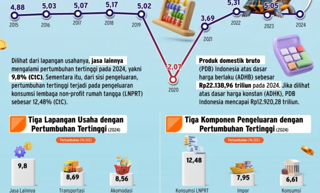Ekonomi RI Tumbuh 5,61 Persen, Asosiasi Sebut Masih Ada Ruang Optimalisasi Sektor Logistik