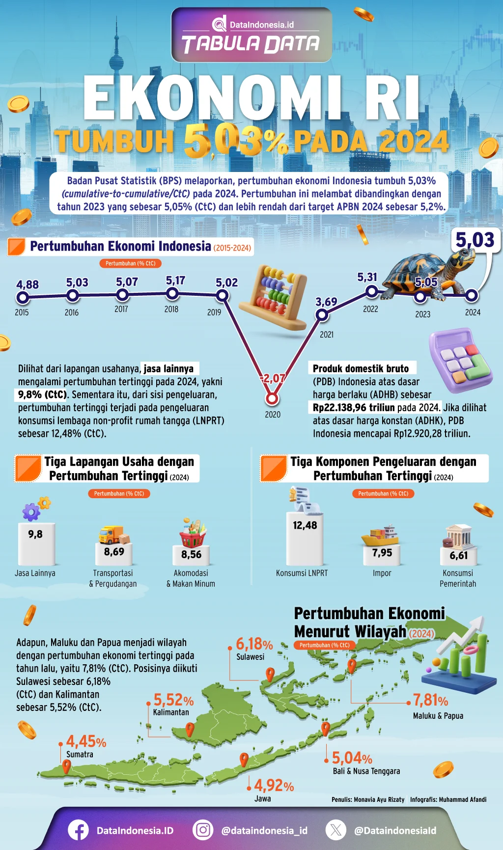 Ekonomi RI Tumbuh 5,61 Persen, Asosiasi Sebut Masih Ada Ruang Optimalisasi Sektor Logistik