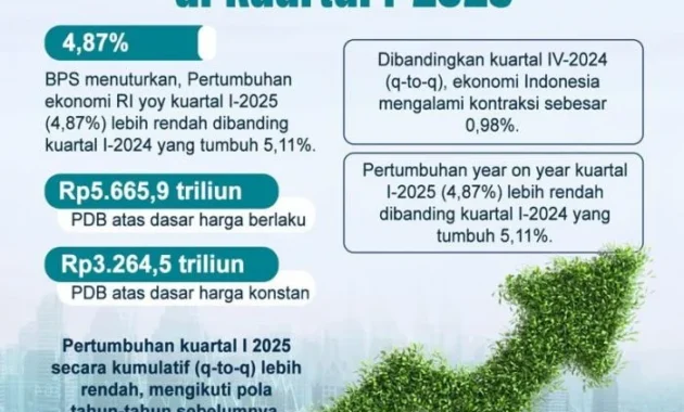 Ekonomi RI Tumbuh 5,61 Persen pada Kuartal I 2026, Ditopang Investasi hingga Konsumsi Masyarakat