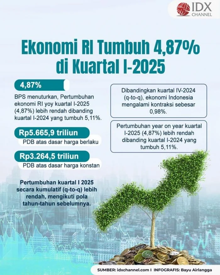 Ekonomi RI Tumbuh 5,61 Persen pada Kuartal I 2026, Ditopang Investasi hingga Konsumsi Masyarakat