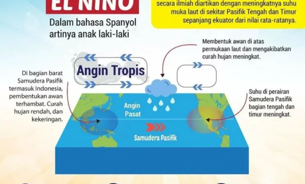 El Nino Godzilla 2026: Apa Itu, Bagaimana Perkembangannya Hingga Oktober, dan Dampak Besarnya bagi Indonesia El Nino Godzilla 2026: Apa Itu, Bagaimana Perkembangannya Hingga Oktober, dan Dampak Besarnya bagi Indonesia