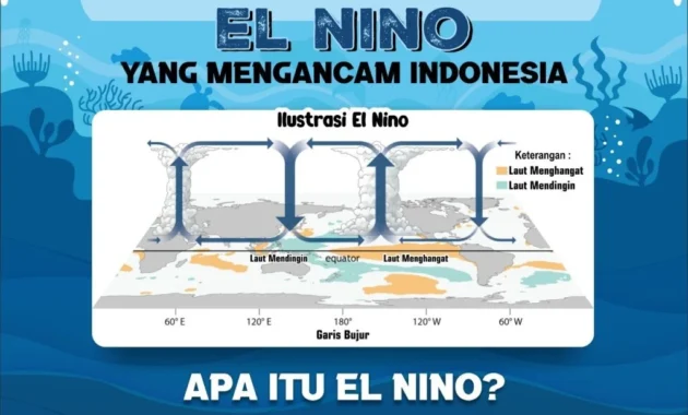 El Niño Mengancam Panen: Antisipasi Indonesia, Peringatan Australia, dan Kebingungan Panas Ekstrem India