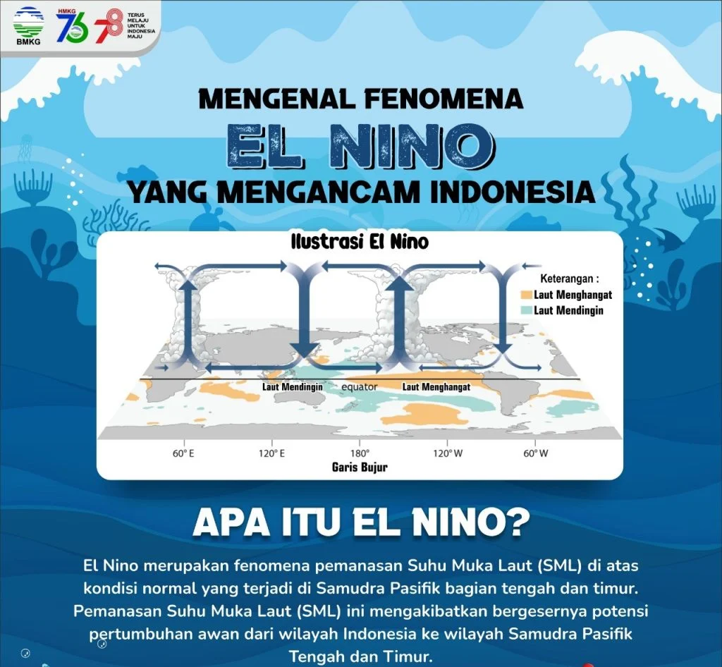 El Niño Mengancam Panen: Antisipasi Indonesia, Peringatan Australia, dan Kebingungan Panas Ekstrem India
