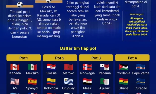 FIFA Siapkan Aturan Kontroversial di Piala Dunia 2026: Red Card untuk Pemain yang Tutup Mulut!