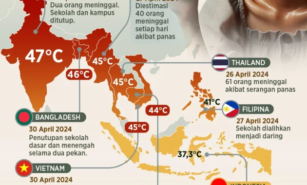 Gelombang Panas Global Memicu Fenomena Politik, Kemanusiaan, Kuliner, dan Desain Rumah Anti‑Gerah