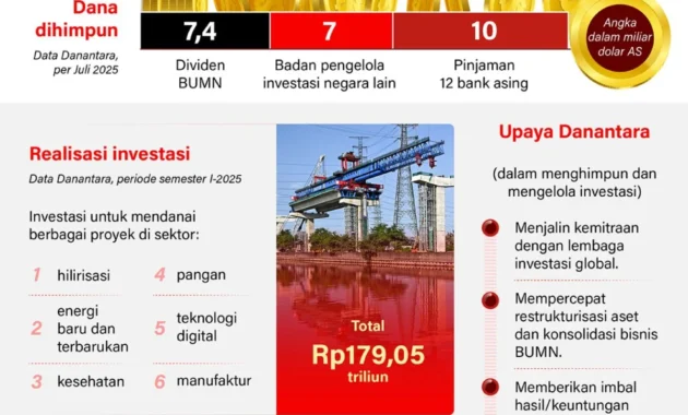 GOTO Terima Investasi Danantara, Sebagai Bentuk Kepercayaan Jangka Panjang