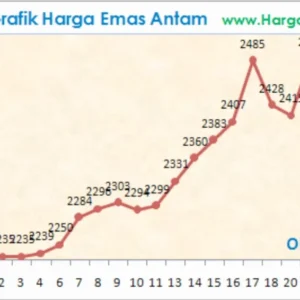 Grafik Harga Emas Antam Hari Ini: Stagnasi di Rp2,87 Juta per Gram, Namun Terdapat Fluktuasi pada Denominasi Besar