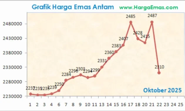 Grafik Harga Emas Antam Hari Ini: Stagnasi di Rp2,87 Juta per Gram, Namun Terdapat Fluktuasi pada Denominasi Besar Grafik Harga Emas Antam Hari Ini: Stagnasi di Rp2,87 Juta per Gram, Namun Terdapat Fluktuasi pada Denominasi Besar