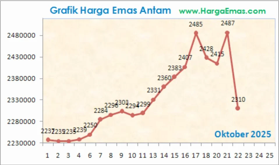 Grafik Harga Emas Antam Hari Ini: Stagnasi di Rp2,87 Juta per Gram, Namun Terdapat Fluktuasi pada Denominasi Besar