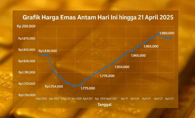 Harga Emas Antam Turun 15 Ribu per Gram dalam Seminggu, Galeri24 Merosot 66 Ribu – Apa Artinya bagi Investor? Harga Emas Antam Turun 15 Ribu per Gram dalam Seminggu, Galeri24 Merosot 66 Ribu – Apa Artinya bagi Investor?