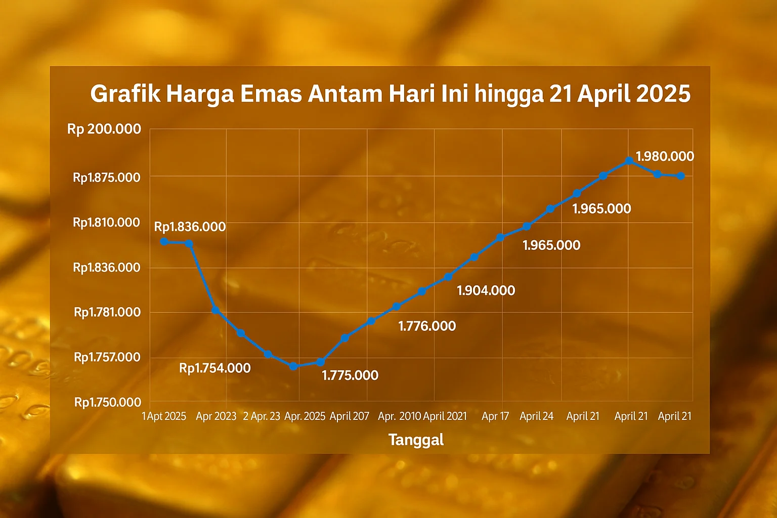 Harga Emas Antam Turun 15 Ribu per Gram dalam Seminggu, Galeri24 Merosot 66 Ribu – Apa Artinya bagi Investor?