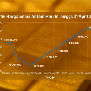Harga Emas Turun Tajam saat Liburan, Hari ini Ambles Rp31 Ribu per Gram