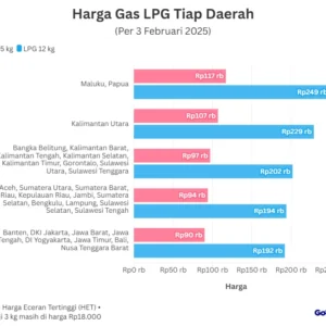 Harga LPG 12 Kg Melonjak, Bahlil Ungkap Rencana CNG Setara Harga Gas Melon untuk Redam Beban Konsumen
