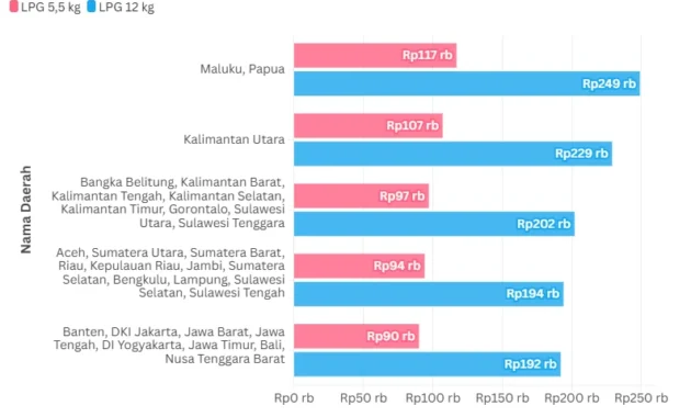 Harga LPG 12 Kg Melonjak, Bahlil Ungkap Rencana CNG Setara Harga Gas Melon untuk Redam Beban Konsumen