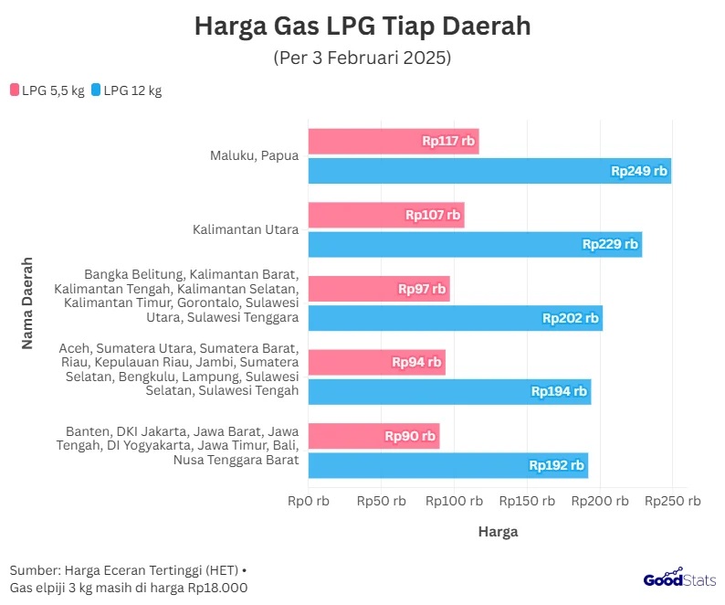 Harga LPG 12 Kg Melonjak, Bahlil Ungkap Rencana CNG Setara Harga Gas Melon untuk Redam Beban Konsumen