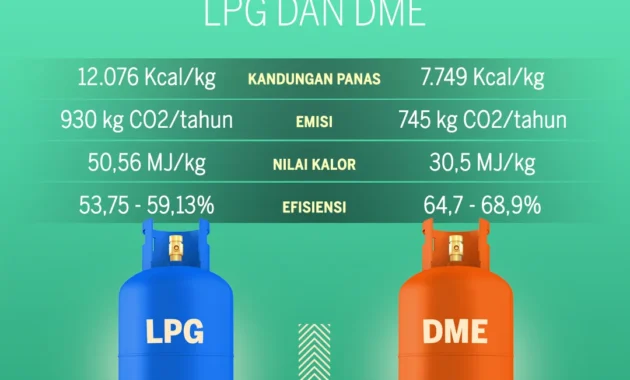 Harga LPG Meroket, Devisa Terkuras: Pemerintah Dorong Konversi CNG dan DME untuk Kurangi Impor Harga LPG Meroket, Devisa Terkuras: Pemerintah Dorong Konversi CNG dan DME untuk Kurangi Impor
