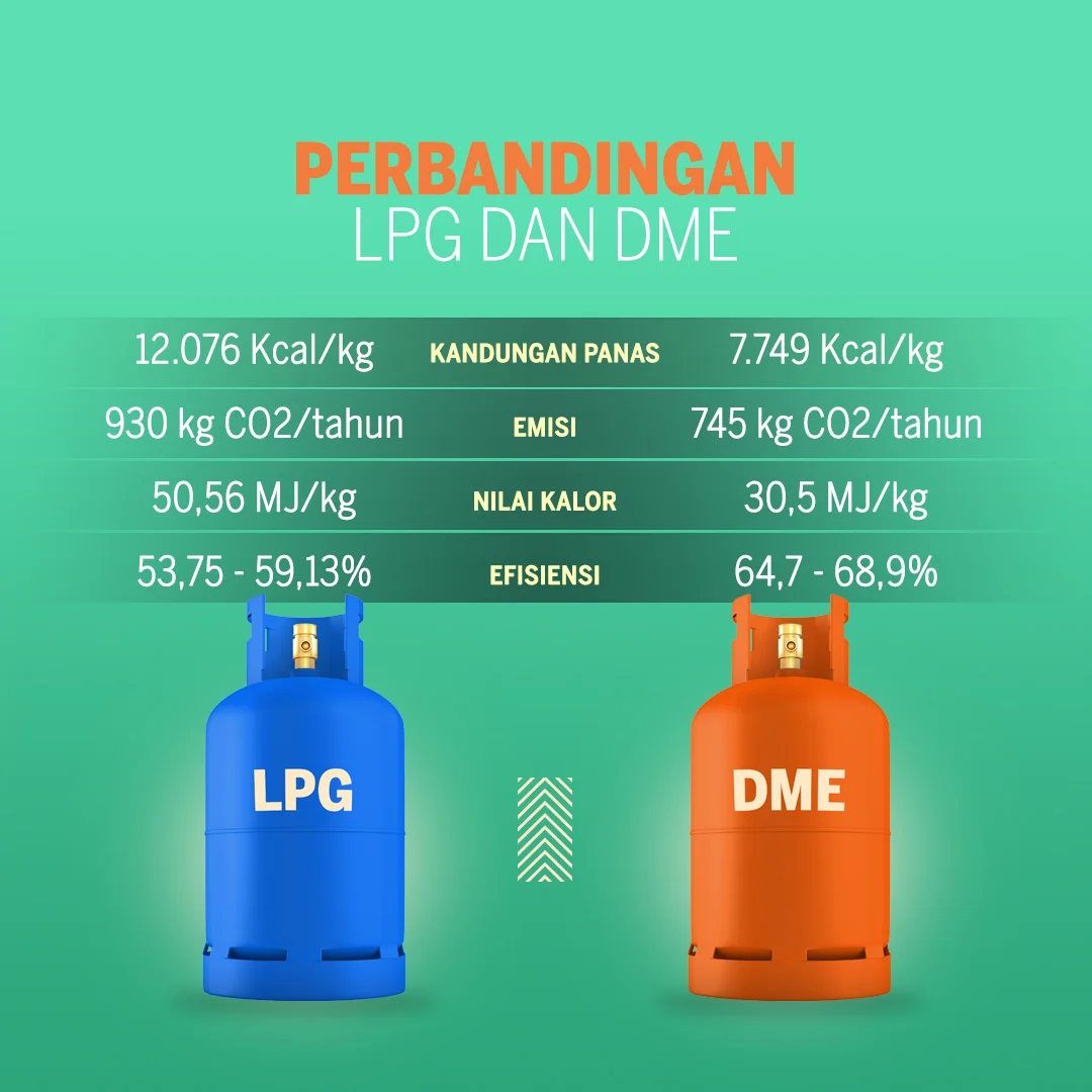 Harga LPG Meroket, Devisa Terkuras: Pemerintah Dorong Konversi CNG dan DME untuk Kurangi Impor