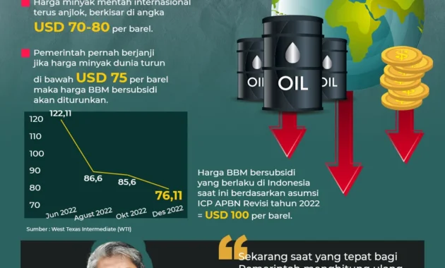 Harga Minyak Dunia Berfluktuasi Tajam: Dari Penurunan 5% Hingga Kenaikan Mendekati USD 100, Dampak pada Asia dan BBM Nasional Harga Minyak Dunia Berfluktuasi Tajam: Dari Penurunan 5% Hingga Kenaikan Mendekati USD 100, Dampak pada Asia dan BBM Nasional