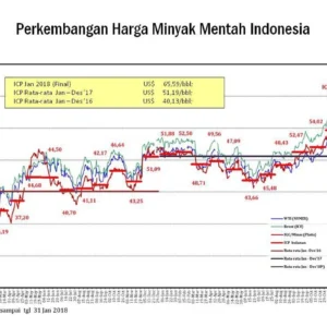 Harga Minyak Dunia Melonjak Lebih dari 3% Usai Serangan Terbaru AS ke Iran