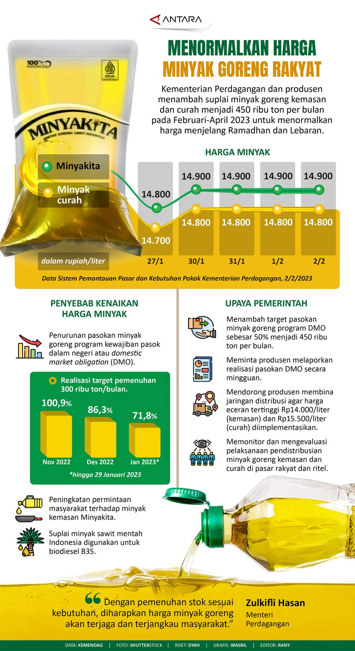 Harga Minyak Goreng Naik Karena Plastik? Mendag Ungkap Fakta di Balik Tren Harga