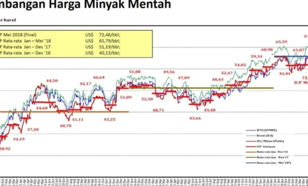 Harga Minyak Mentah Mendekati USD 120/Barel, Negosiasi Damai AS‑Iran Mandek Memicu Kekhawatiran Global Harga Minyak Mentah Mendekati USD 120/Barel, Negosiasi Damai AS‑Iran Mandek Memicu Kekhawatiran Global