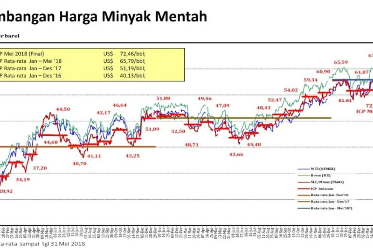Harga Minyak Mentah Mendekati USD 120/Barel, Negosiasi Damai AS‑Iran Mandek Memicu Kekhawatiran Global