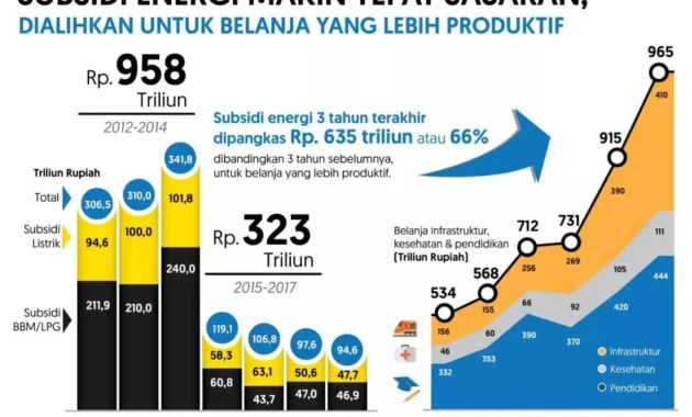 Harga Minyak Naik, Rupiah Melemah, Subsidi Energi Bisa Meledak Harga Minyak Naik, Rupiah Melemah, Subsidi Energi Bisa Meledak