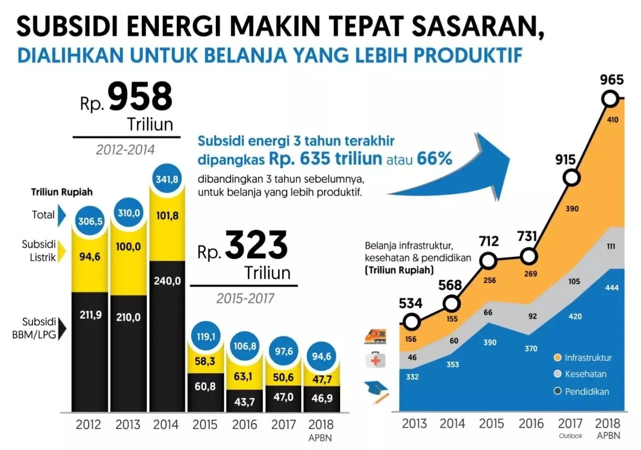 Harga Minyak Naik, Rupiah Melemah, Subsidi Energi Bisa Meledak