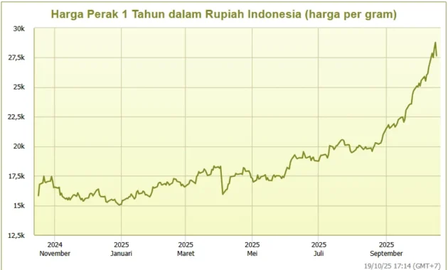 Harga Perak Turun Drastis, Dampaknya pada Investor dan Sorotan Medali Perak di SEA Games Harga Perak Turun Drastis, Dampaknya pada Investor dan Sorotan Medali Perak di SEA Games