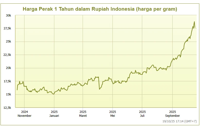 Harga Perak Turun Drastis, Dampaknya pada Investor dan Sorotan Medali Perak di SEA Games