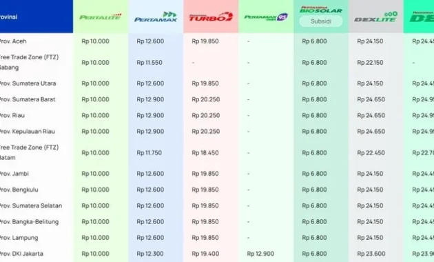 Harga Pertamax Naik, Apa Dampaknya bagi Konsumen? Simak Analisis Lengkap dan Prediksi Harga BBM 2026