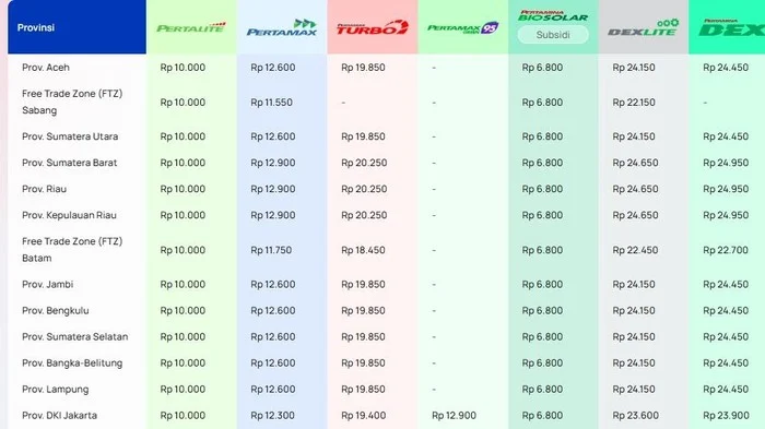 Harga Pertamax Naik, Apa Dampaknya bagi Konsumen? Simak Analisis Lengkap dan Prediksi Harga BBM 2026