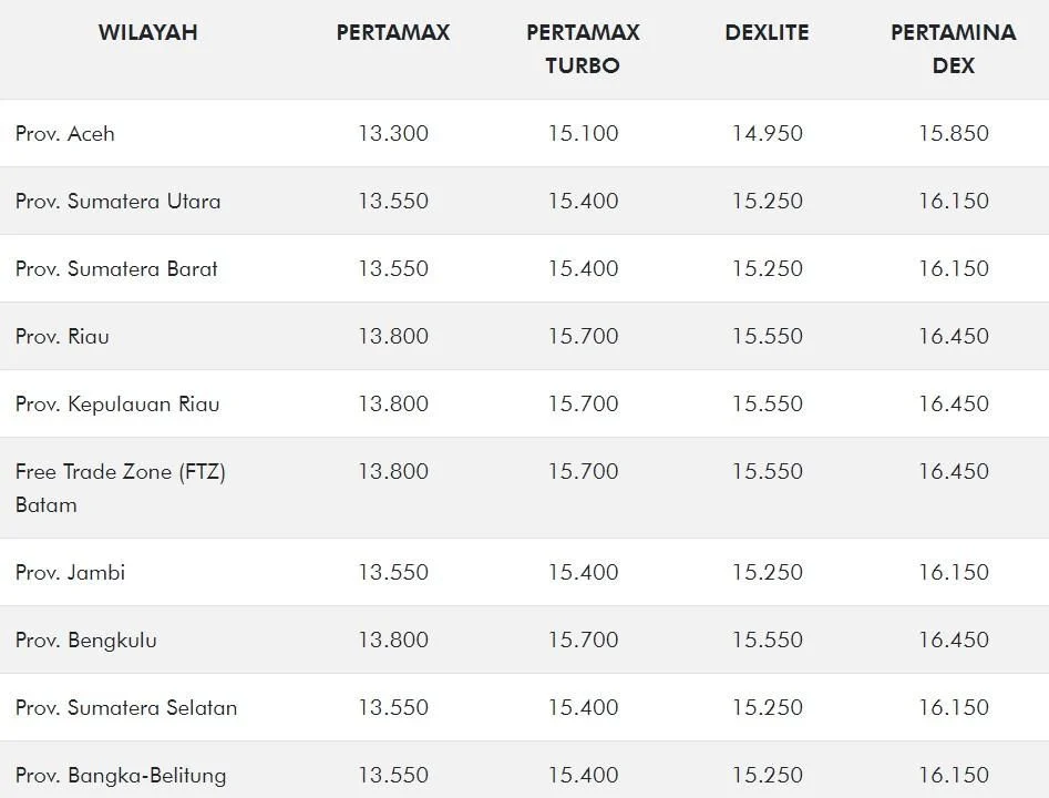 Harga Solar dan Pertamax Turbo Naik Lagi Mulai Hari Ini