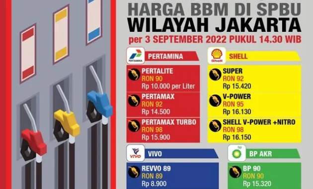Harga Solar di SPBU BP Naik Menjadi Rp30.890 per Liter
