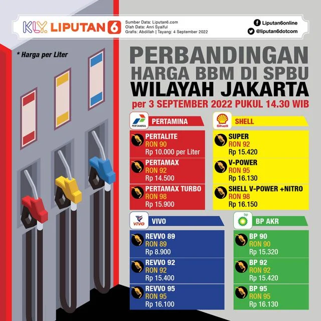 Harga Solar di SPBU BP Naik Menjadi Rp30.890 per Liter
