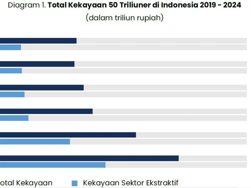 Harta 50 Orang Terkaya RI Capai Rp4,651 Triliun, Setara Kekayaan 55 Juta Rakyat – Prabowo Pimpin Daftar dengan Rp2,066 Triliun
