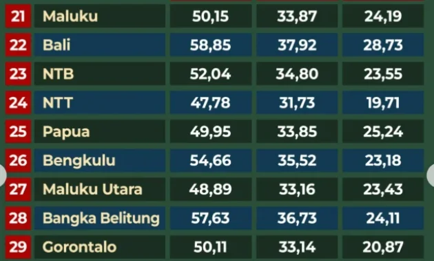 Hasil Nilai Rata-rata TKA SD-SMP 2026: Matematika 40, Bahasa Indonesia 60