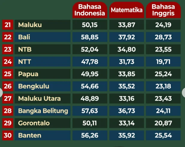 Hasil Nilai Rata-rata TKA SD-SMP 2026: Matematika 40, Bahasa Indonesia 60