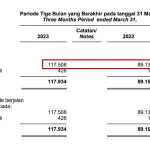 HRTA Cetak Lonjakan Laba 189% dan Pendapatan Rp 20 Triliun pada Kuartal I 2026