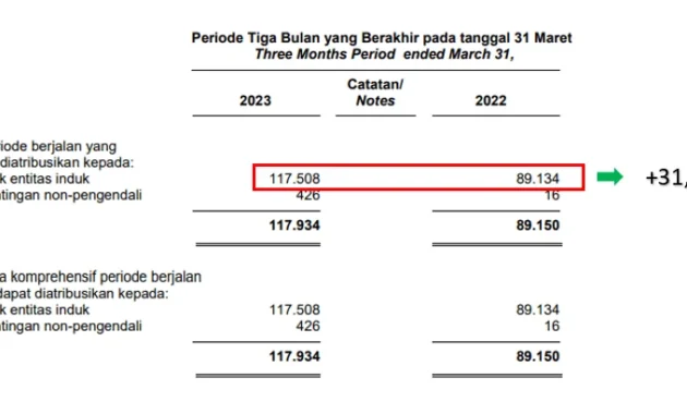 HRTA Cetak Lonjakan Laba 189% dan Pendapatan Rp 20 Triliun pada Kuartal I 2026 HRTA Cetak Lonjakan Laba 189% dan Pendapatan Rp 20 Triliun pada Kuartal I 2026
